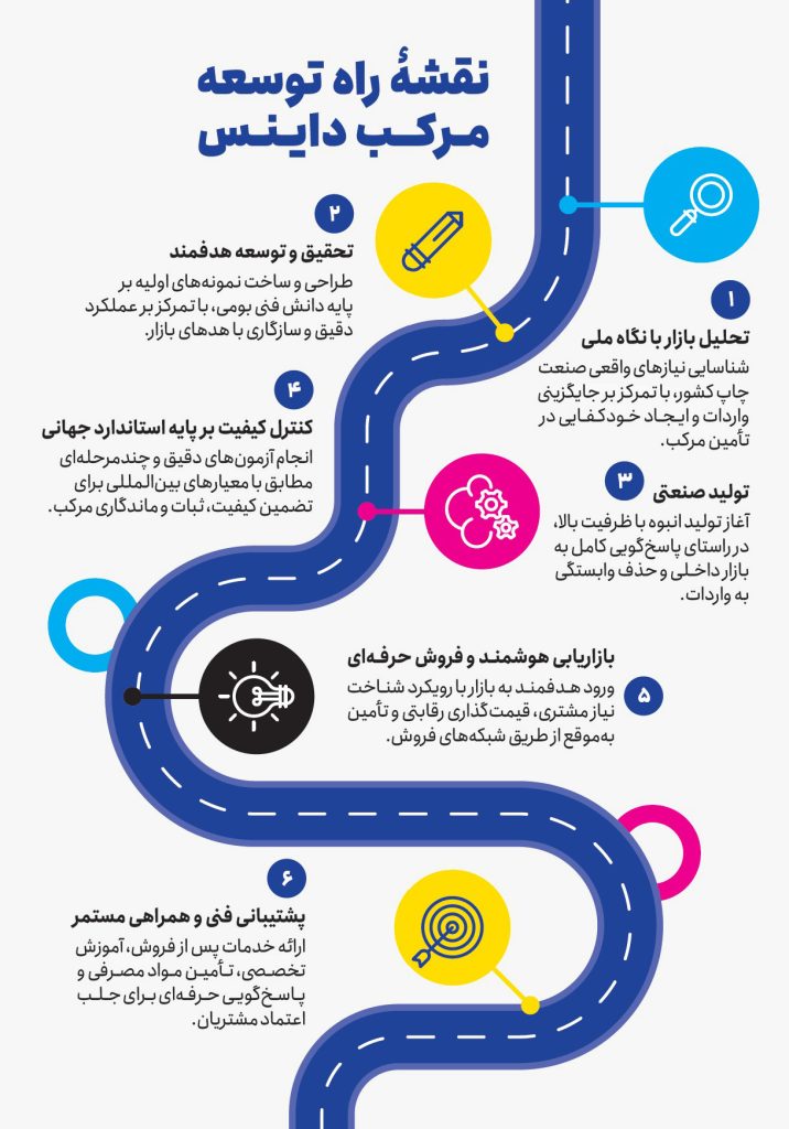 نقشه راه توسعه مرکب داینس